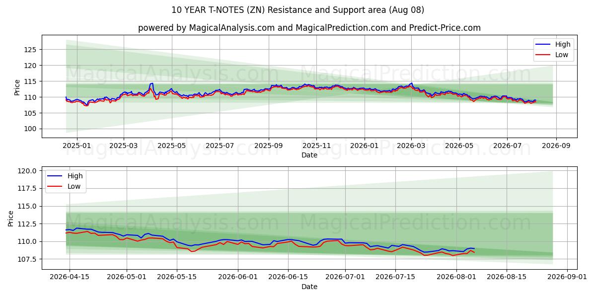  ملاحظات لمدة 10 سنوات (ZN) Support and Resistance area (07 Aug) 