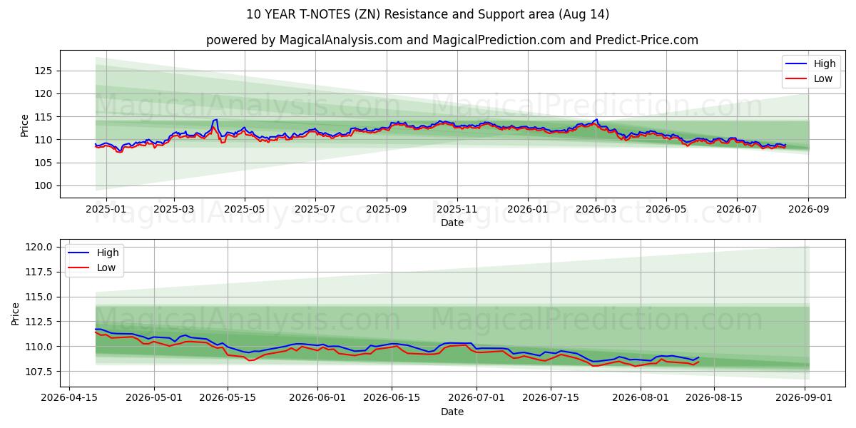  NOTAS T DE 10 ANOS (ZN) Support and Resistance area (13 Aug) 