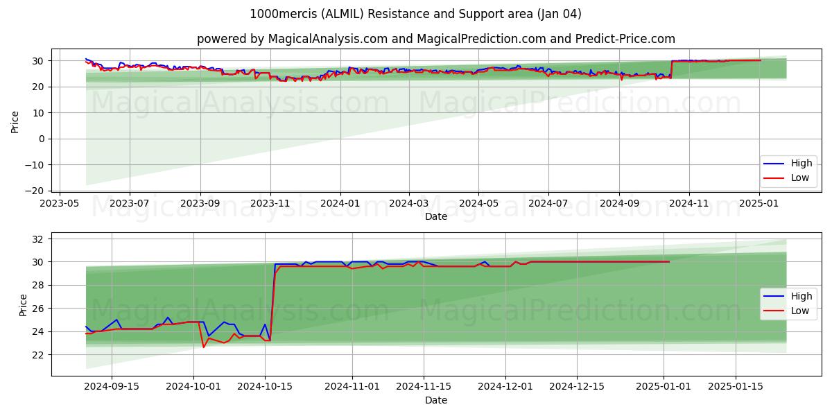  1000mercis (ALMIL) Support and Resistance area (04 Jan) 