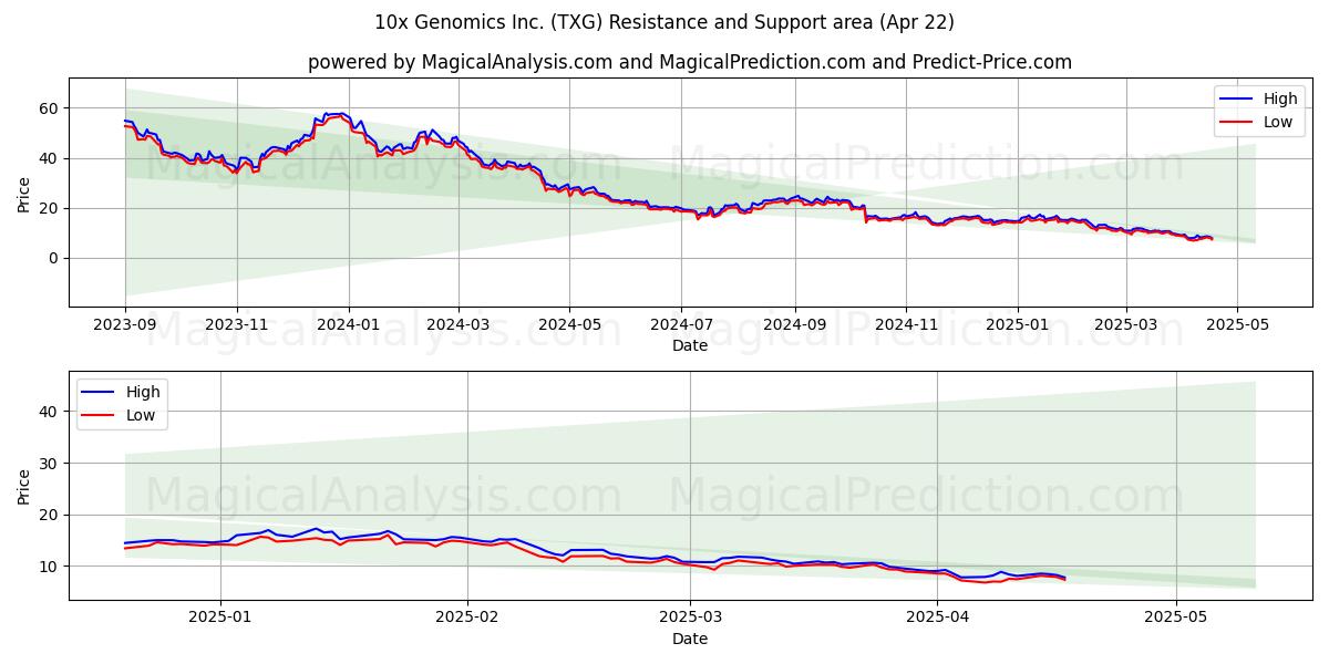  10x Genomics Inc. (TXG) Support and Resistance area (22 Apr) 