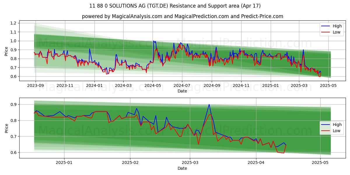  11 88 0 SOLUTIONS AG (TGT.DE) Support and Resistance area (17 Apr) 