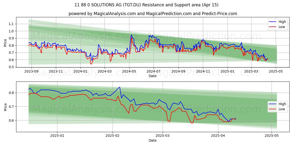  11 88 0 SOLUTIONS AG (TGT.DU) Support and Resistance area (15 Apr) 