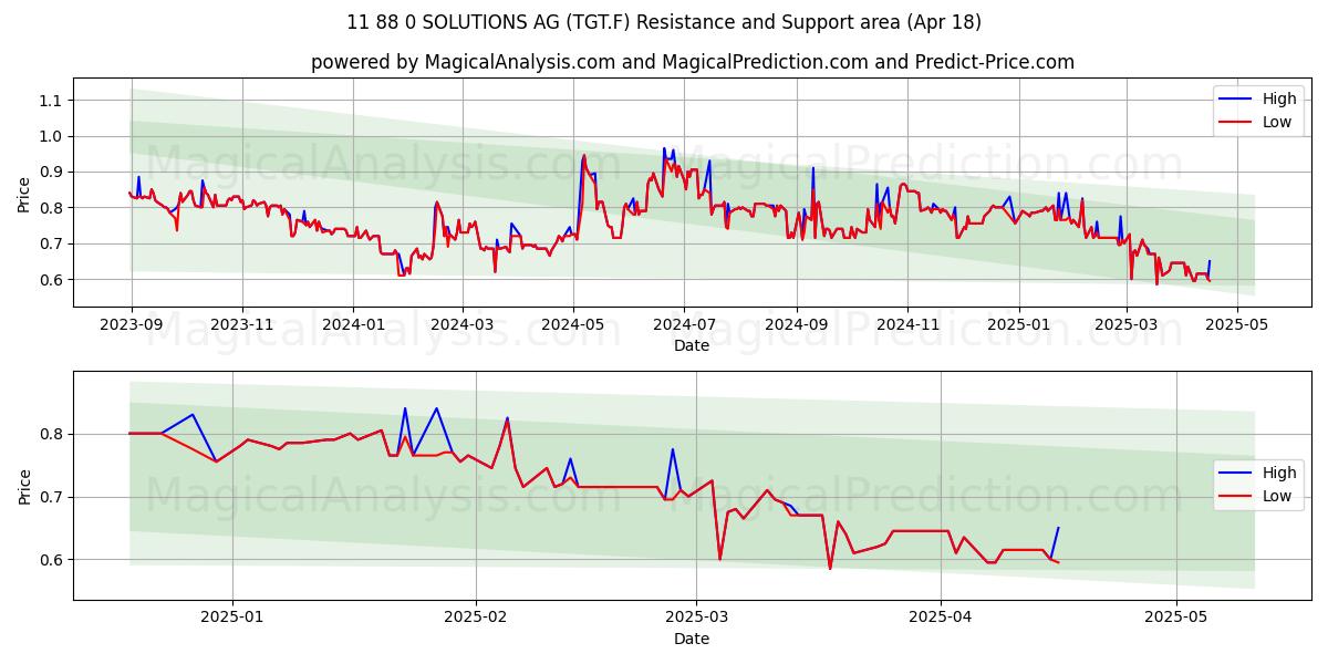  11 88 0 SOLUTIONS AG (TGT.F) Support and Resistance area (18 Apr) 