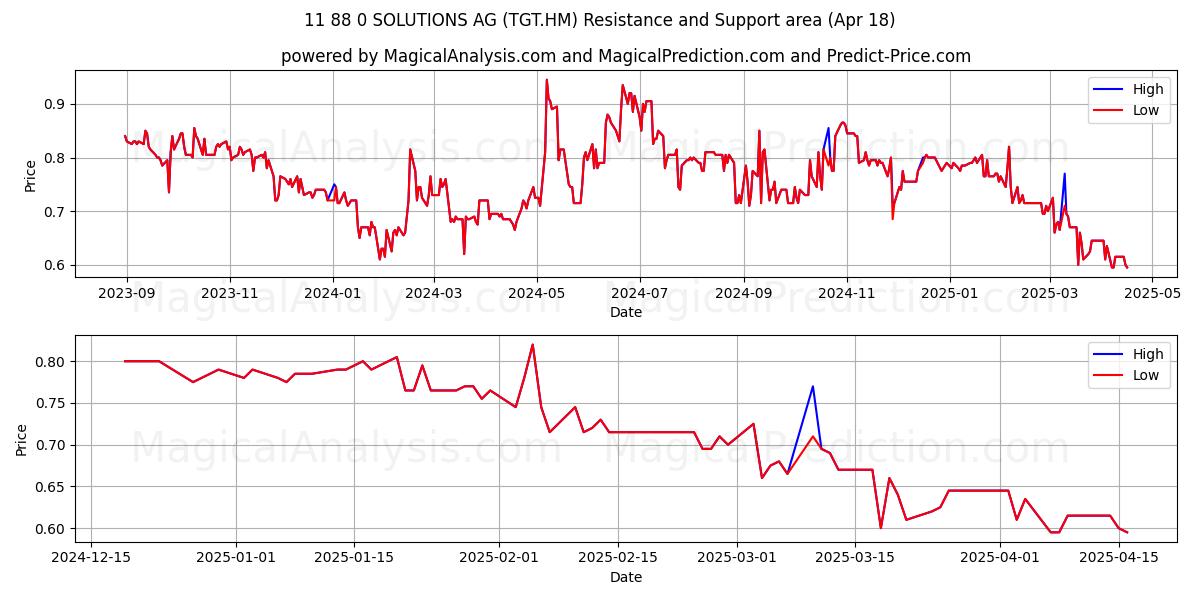  11 88 0 SOLUTIONS AG (TGT.HM) Support and Resistance area (18 Apr) 