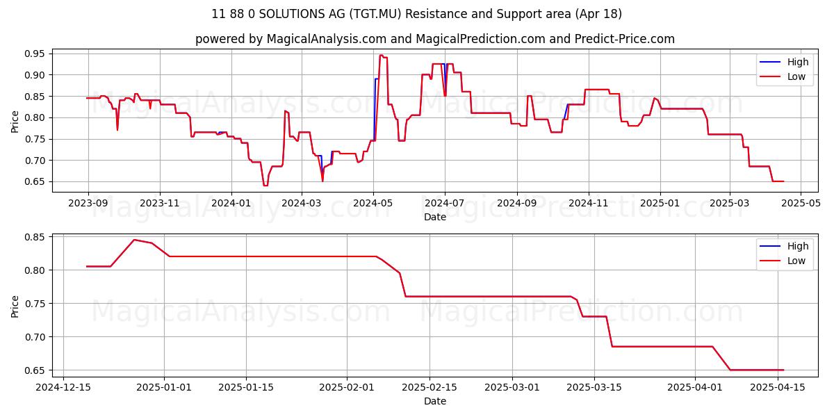  11 88 0 SOLUTIONS AG (TGT.MU) Support and Resistance area (18 Apr) 