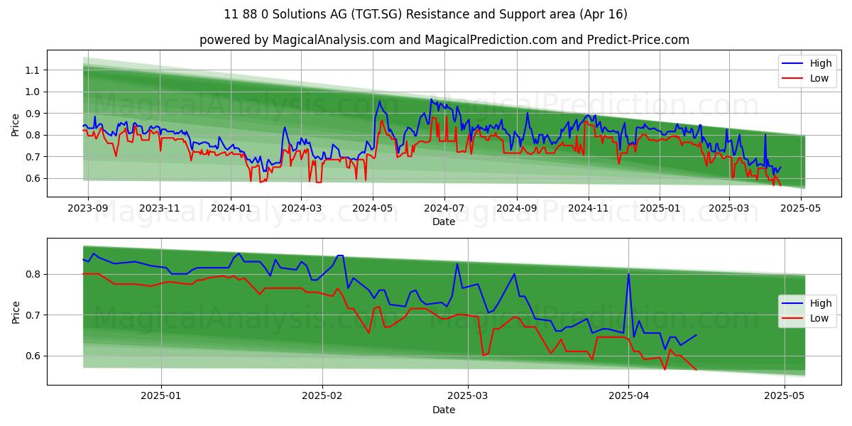  11 88 0 Solutions AG (TGT.SG) Support and Resistance area (16 Apr) 