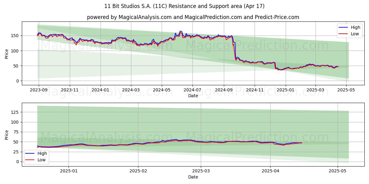  11 Bit Studios S.A. (11C) Support and Resistance area (17 Apr) 