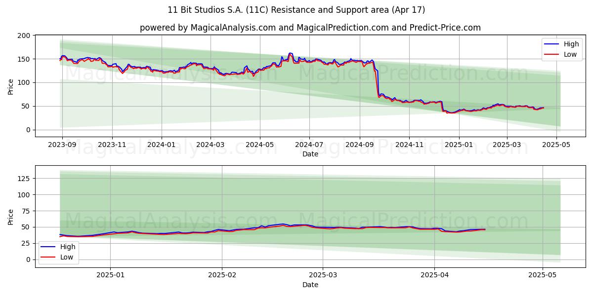  11 Bit Studios S.A. (11C) Support and Resistance area (17 Apr) 