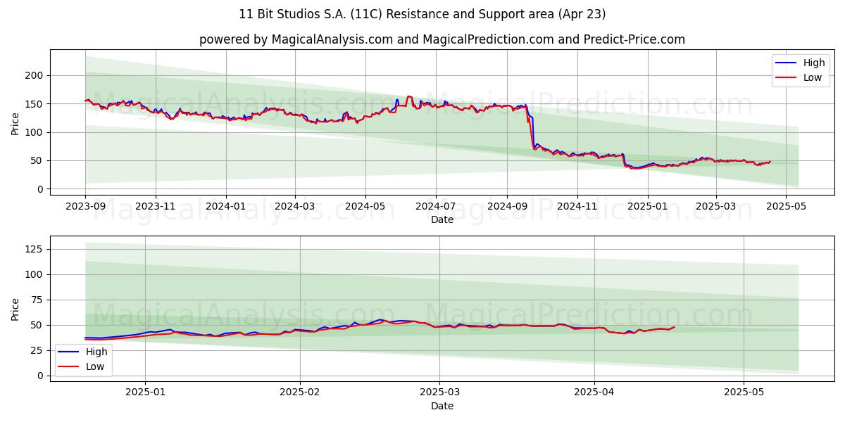  11 Bit Studios S.A. (11C) Support and Resistance area (23 Apr) 