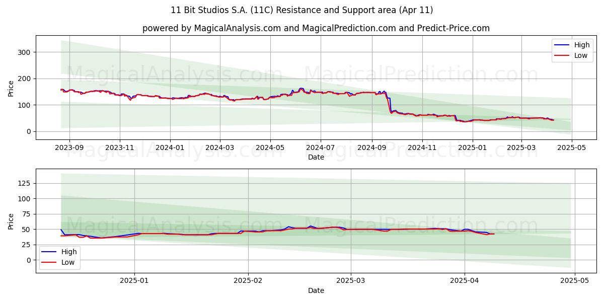  11 Bit Studios S.A. (11C) Support and Resistance area (11 Apr) 