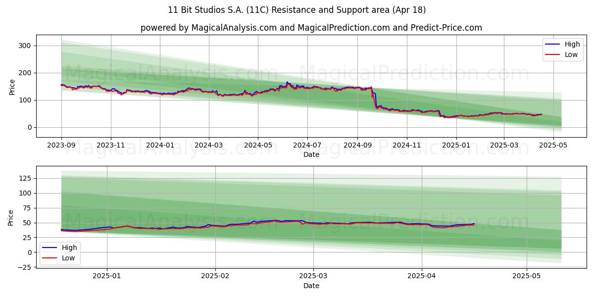  11 Bit Studios S.A. (11C) Support and Resistance area (18 Apr) 