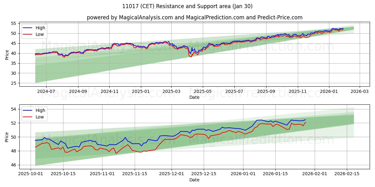  11017 (CET) Support and Resistance area (29 Jan) 