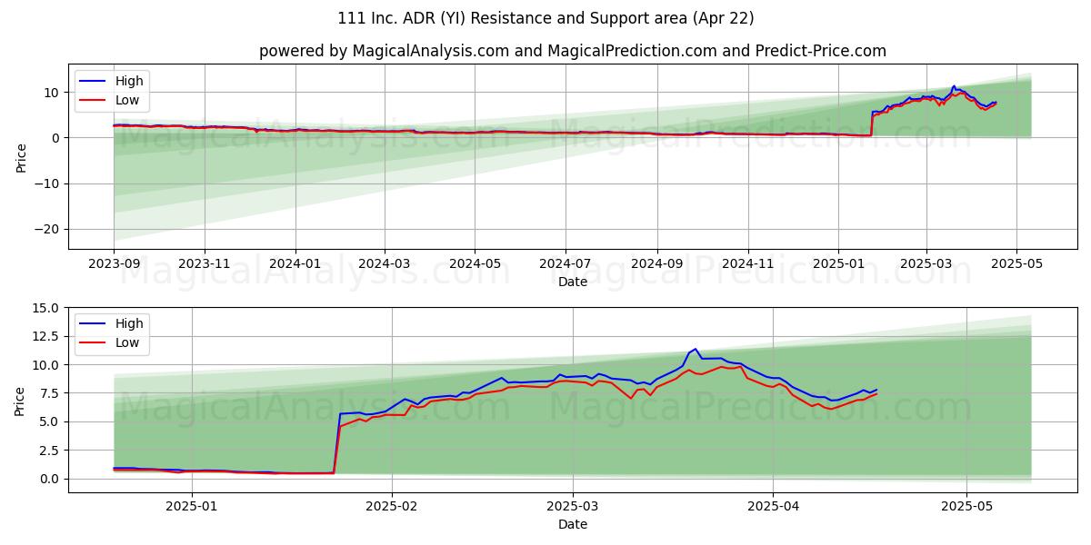  111 Inc. ADR (YI) Support and Resistance area (22 Apr) 