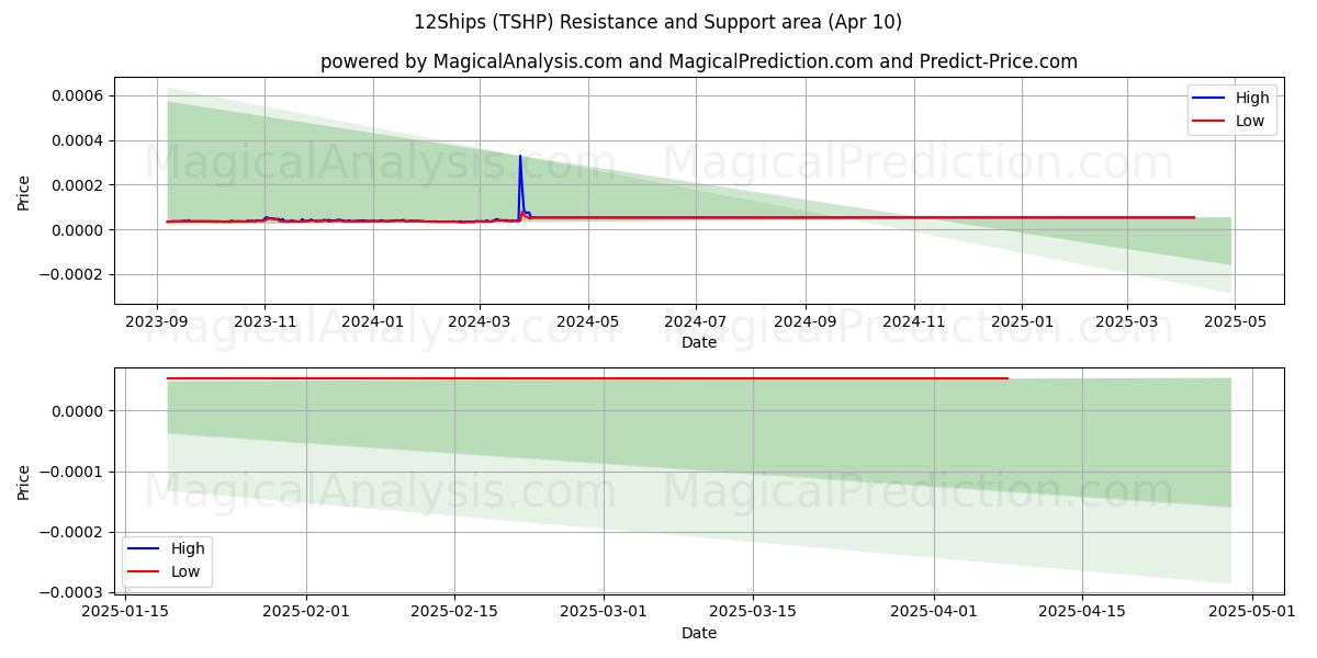  12जहाज (TSHP) Support and Resistance area (10 Apr) 