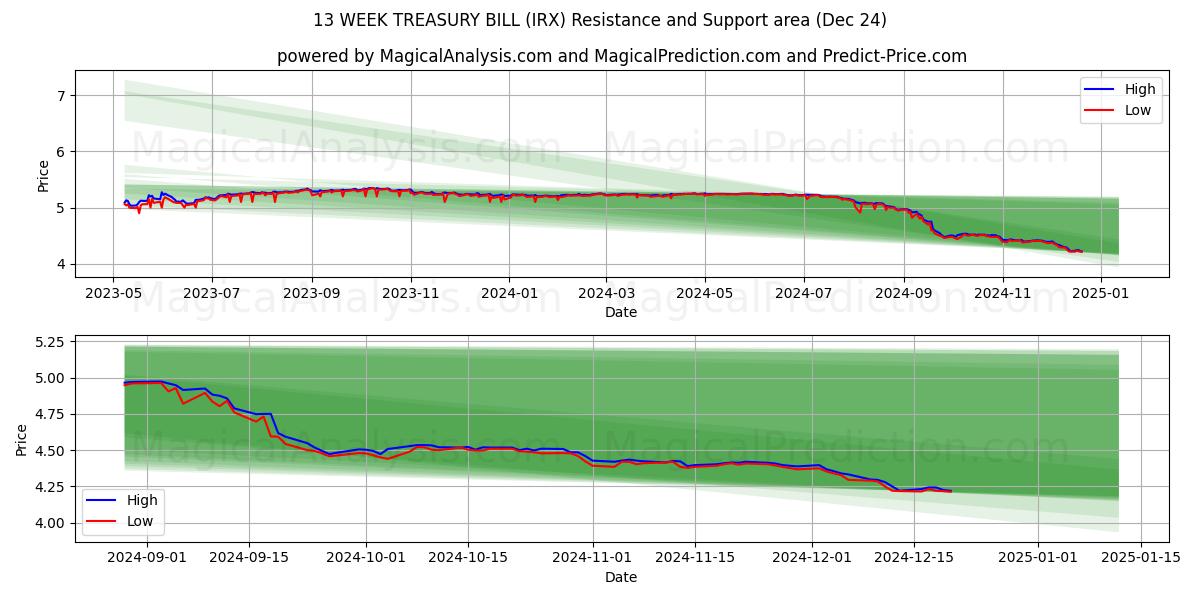  13 VECKOR SKATTVÄXEL (IRX) Support and Resistance area (24 Dec) 