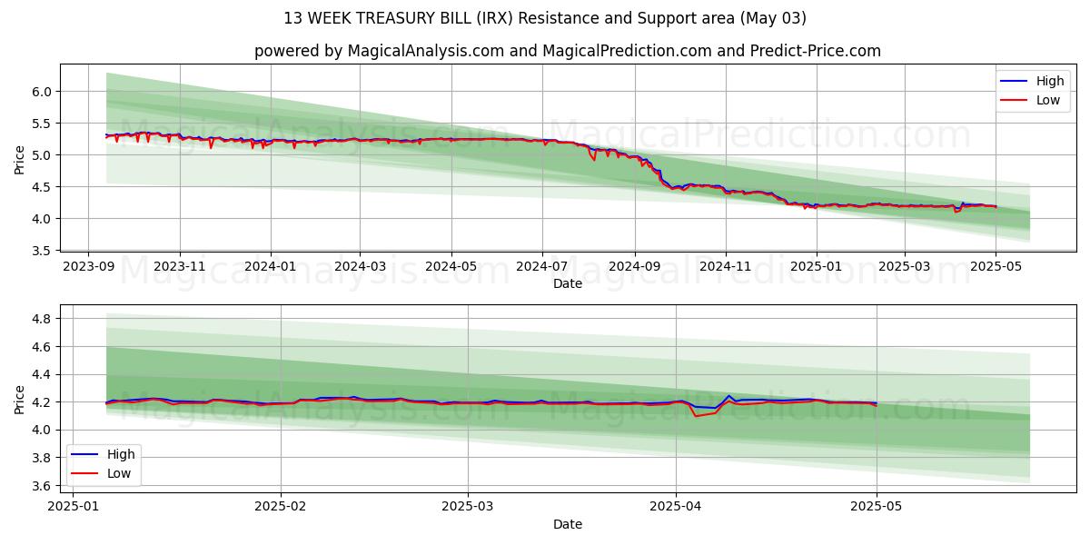 LETRAS DEL TESORO A 13 SEMANAS (IRX) Support and Resistance area (03 May) LETRAS DEL TESORO A 13 SEMANAS (IRX) Support and Resistance area (03 May)