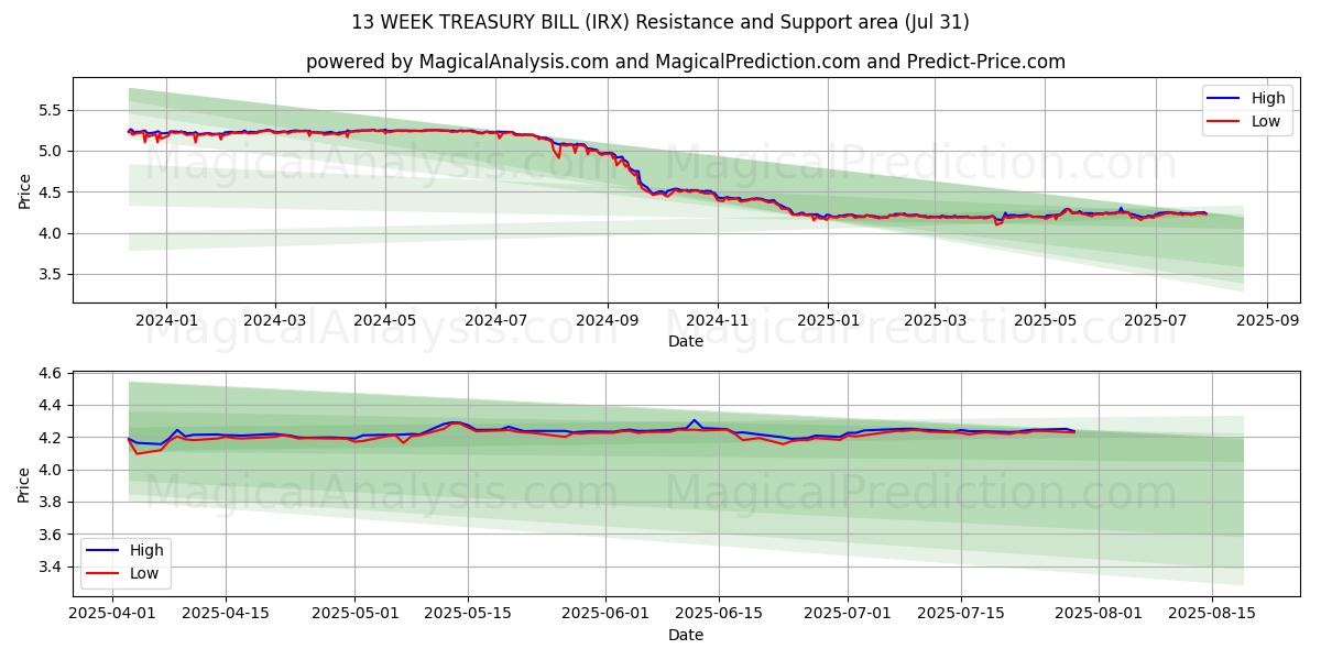  LETRAS DEL TESORO A 13 SEMANAS (IRX) Support and Resistance area (29 Jul) 