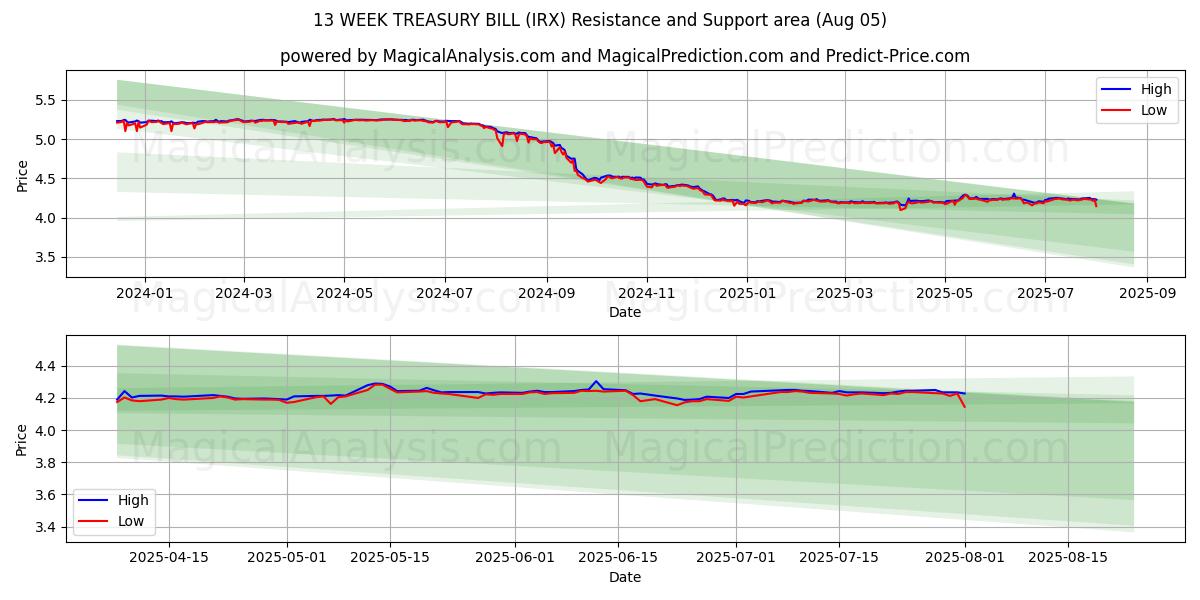  13 أسبوع فاتورة الخزانة (IRX) Support and Resistance area (31 Jul) 