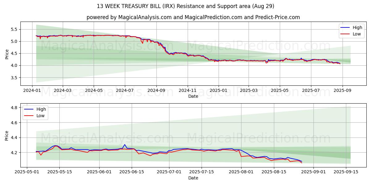  13 UKER SKATTVEKSLING (IRX) Support and Resistance area (28 Aug) 