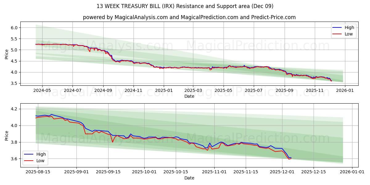  13 VECKOR SKATTVÄXEL (IRX) Support and Resistance area (08 Dec) 