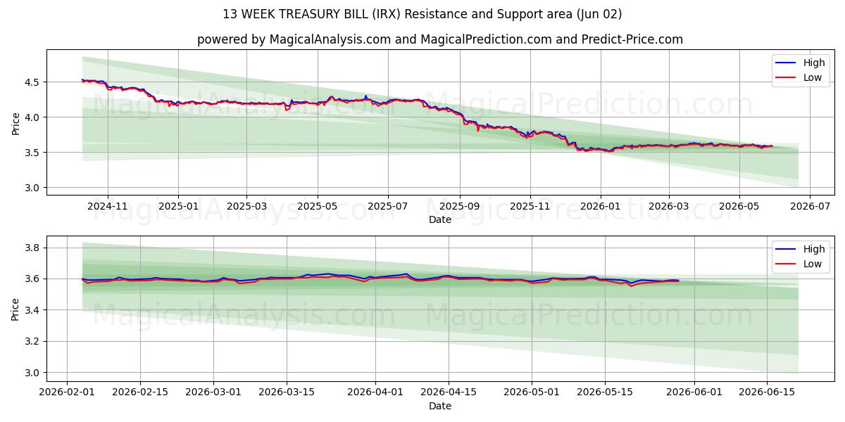  13 UGERS SKATTEVEKSEL (IRX) Support and Resistance area (01 Jun) 