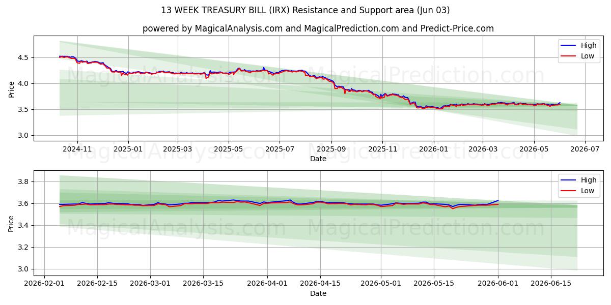  Schatkistbiljet van 13 weken (IRX) Support and Resistance area (02 Jun) 