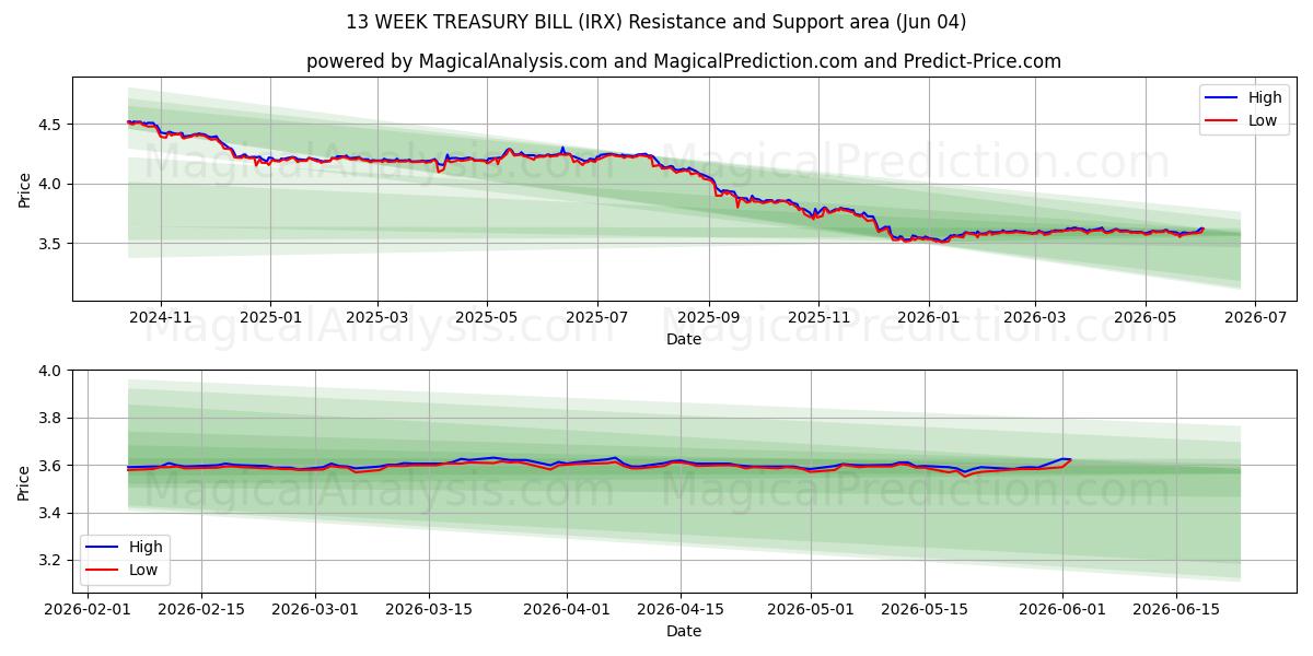  13 VIIKKO VALMISTELU (IRX) Support and Resistance area (03 Jun) 
