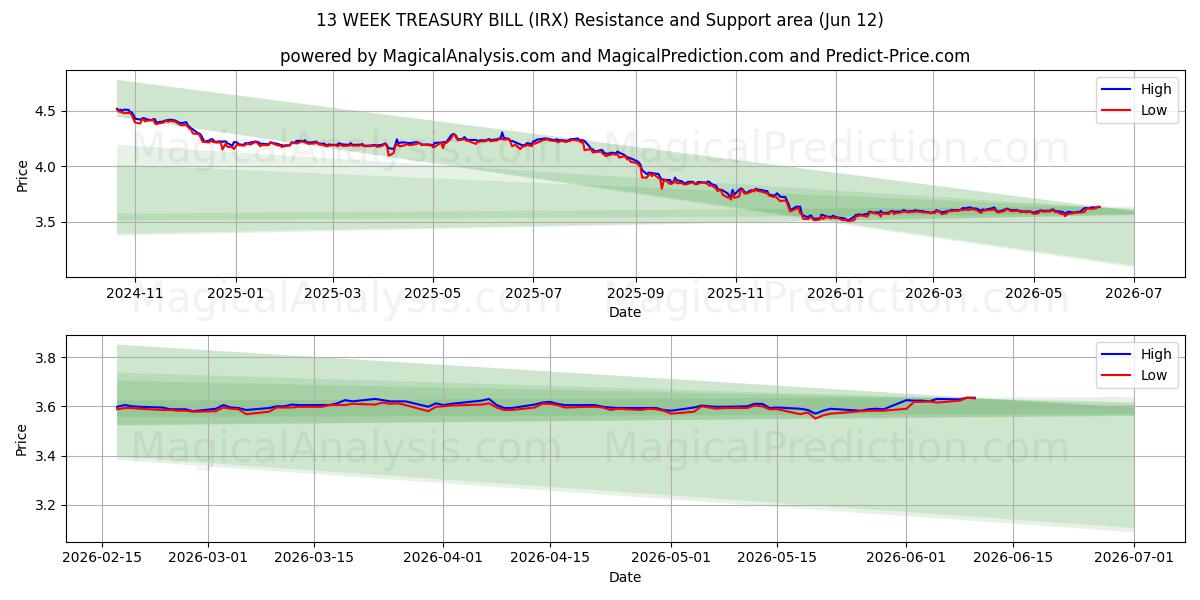  13 सप्ताह का ट्रेजरी बिल (IRX) Support and Resistance area (11 Jun) 