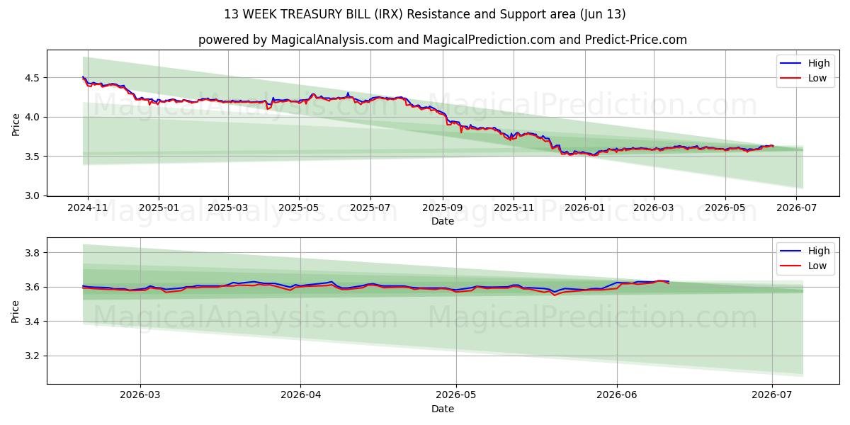  13 WEEK TREASURY BILL (IRX) Support and Resistance area (12 Jun) 