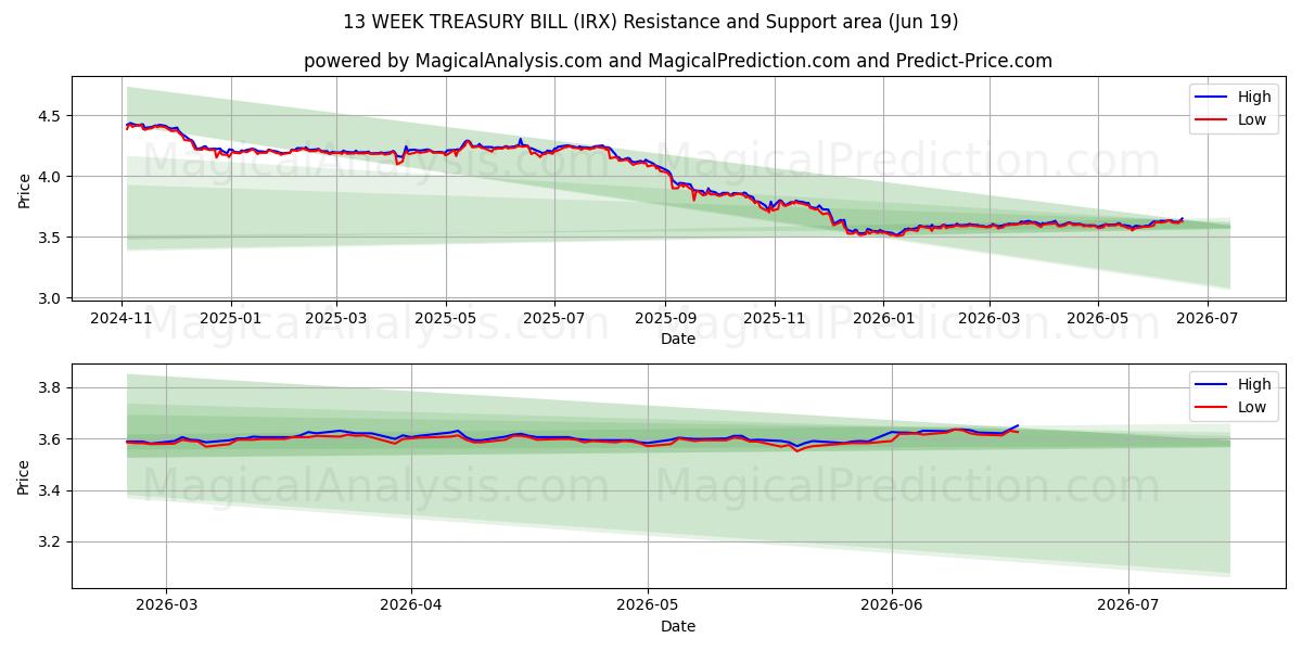  Schatkistbiljet van 13 weken (IRX) Support and Resistance area (18 Jun) 