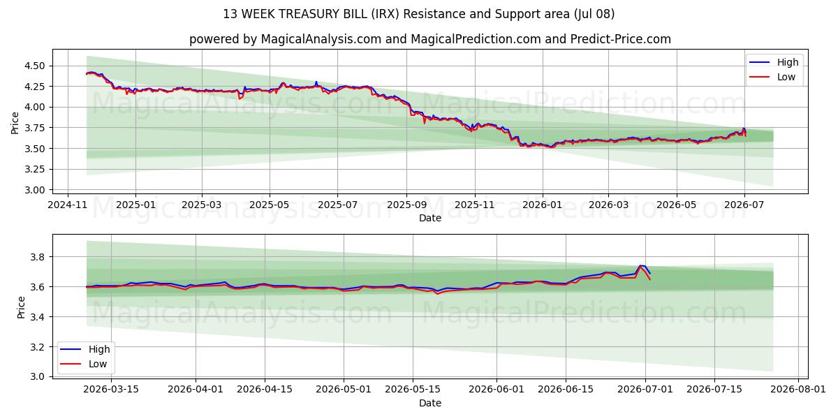  13 HAFTALIK HAZİNE BONOSU (IRX) Support and Resistance area (07 Jul) 