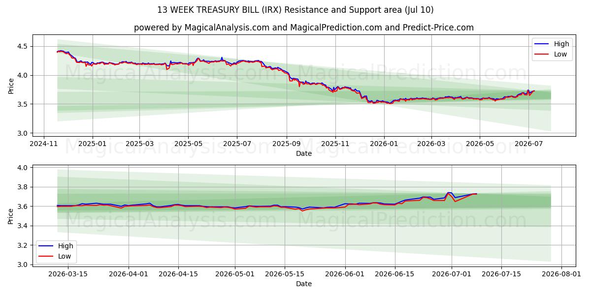  13 WEEK TREASURY BILL (IRX) Support and Resistance area (09 Jul) 