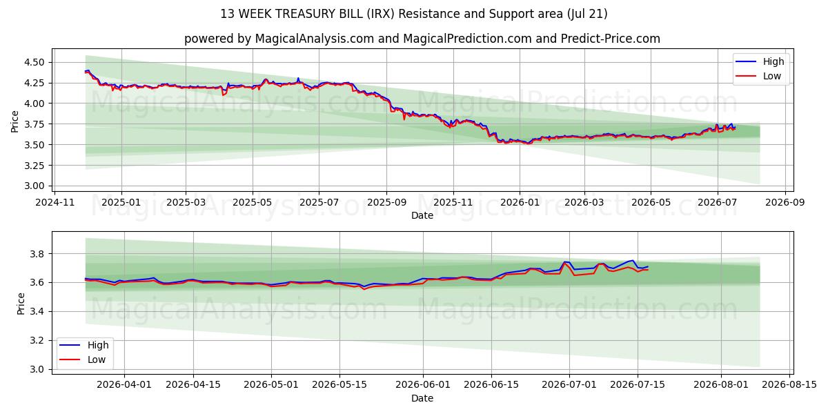  13 UGERS SKATTEVEKSEL (IRX) Support and Resistance area (17 Jul) 