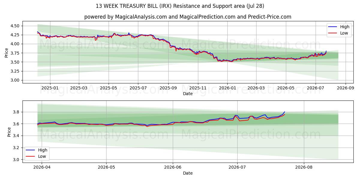  BONS DU TRÉSOR À 13 SEMAINES (IRX) Support and Resistance area (27 Jul) 