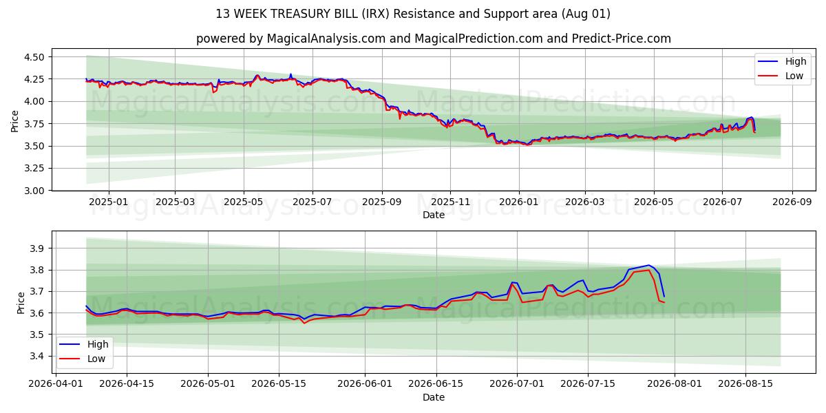  قبض خزانه 13 هفته ای (IRX) Support and Resistance area (31 Jul) 