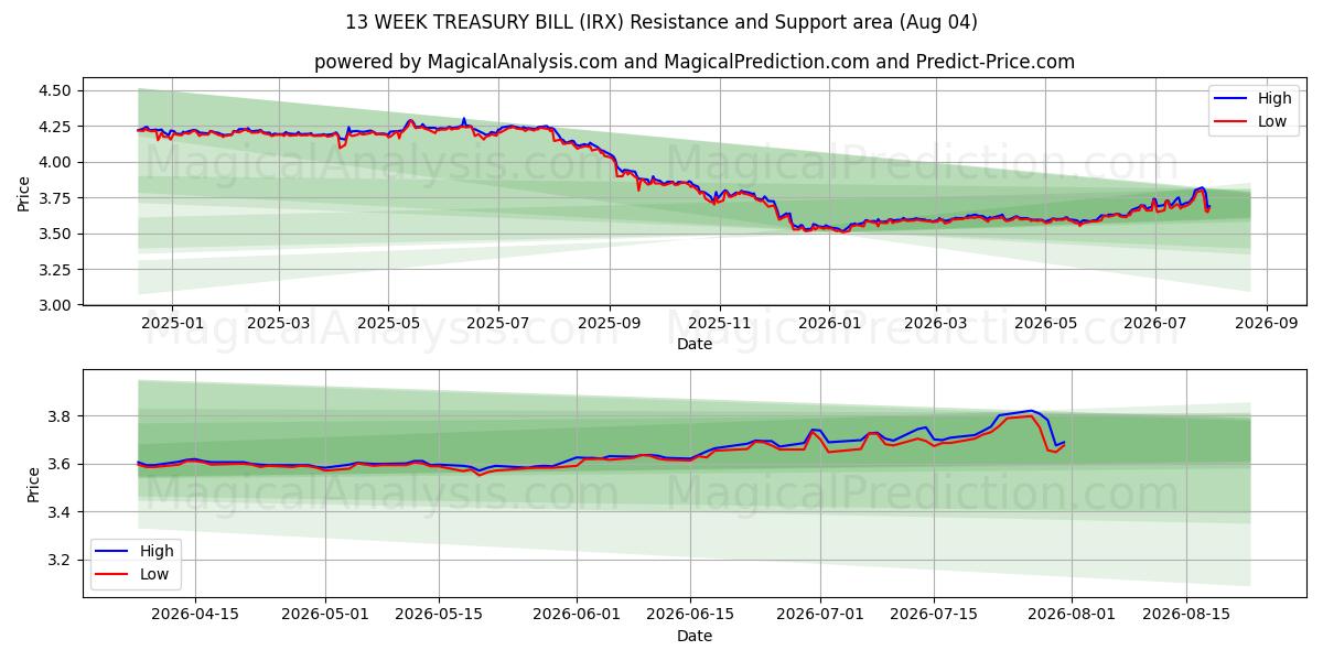  13 WEEK TREASURY BILL (IRX) Support and Resistance area (03 Aug) 