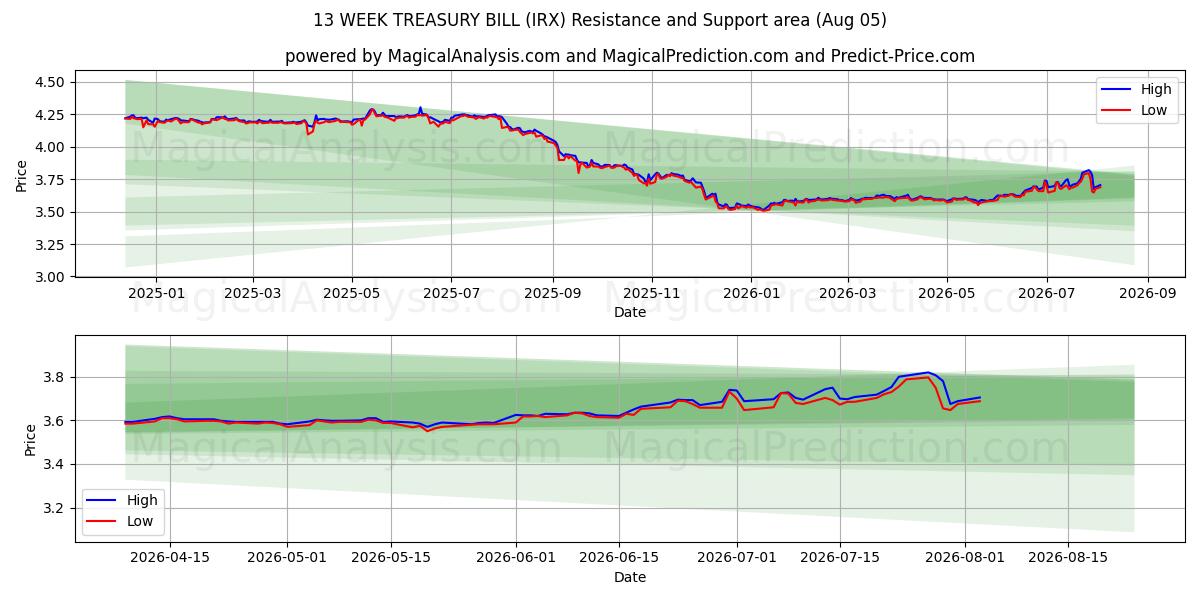  13-НЕДЕЛЬНЫЙ КАЗНАЧЕЙСКИЙ Вексель (IRX) Support and Resistance area (04 Aug) 