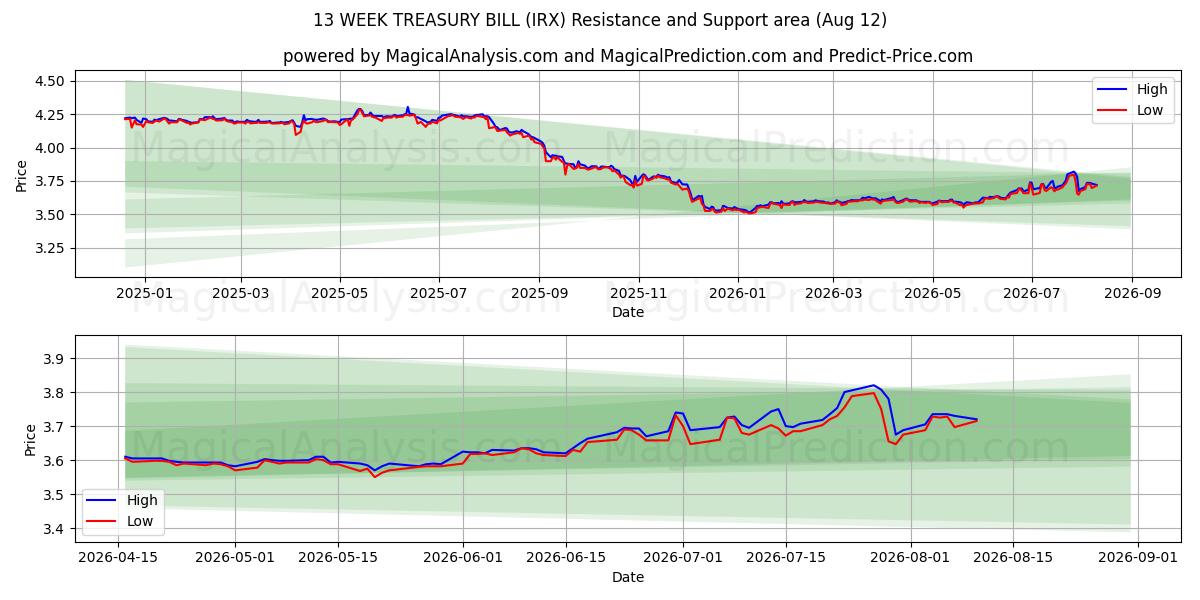  BOLLO DEL TESORO A 13 SETTIMANE (IRX) Support and Resistance area (10 Aug) 