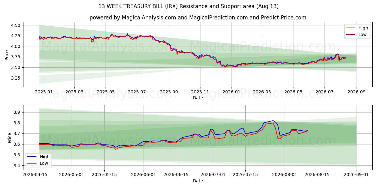  CONTA DO TESOURO DE 13 SEMANAS (IRX) Support and Resistance area (12 Aug) 