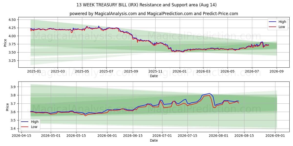  13-Wochen-Schatzwechsel (IRX) Support and Resistance area (13 Aug) 