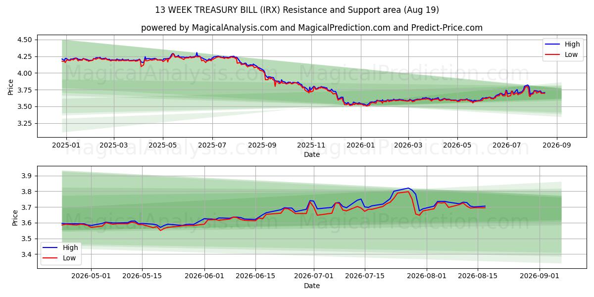  13 सप्ताह का ट्रेजरी बिल (IRX) Support and Resistance area (18 Aug) 
