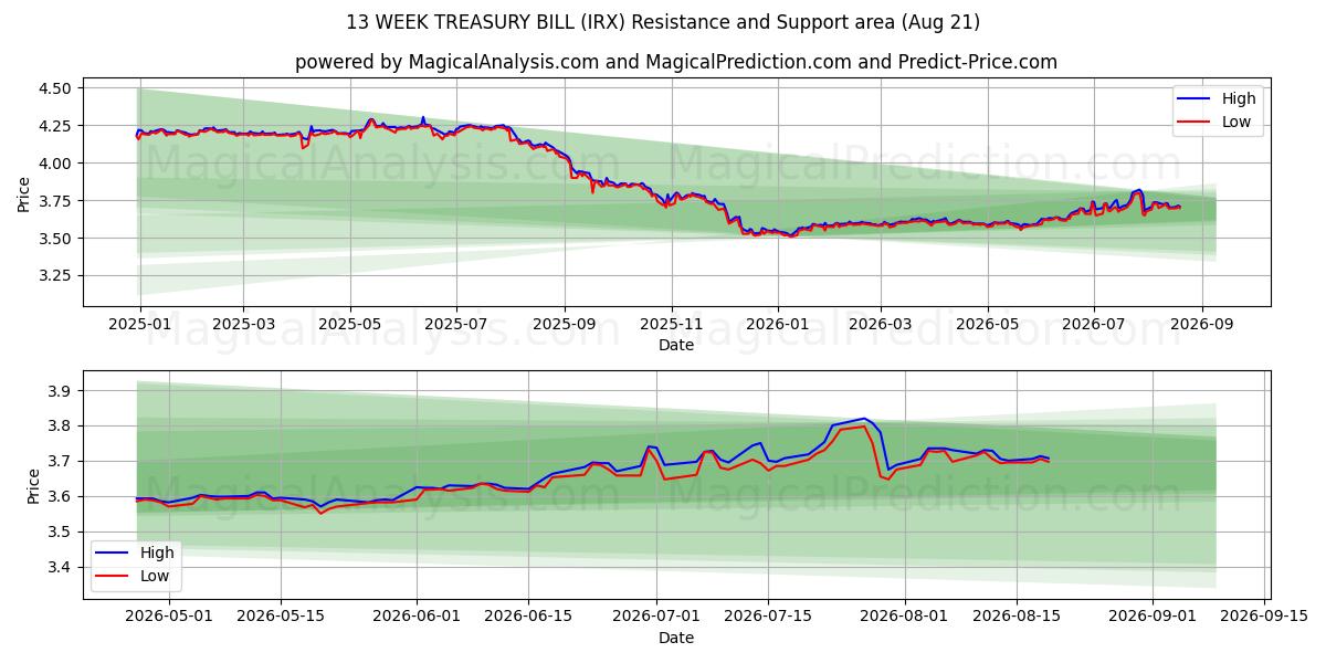  13週間財務省短期証券 (IRX) Support and Resistance area (20 Aug) 