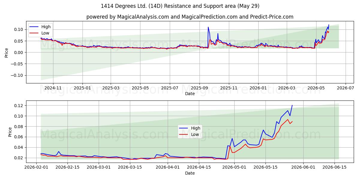  1414 Degrees Ltd. (14D) Support and Resistance area (28 May) 