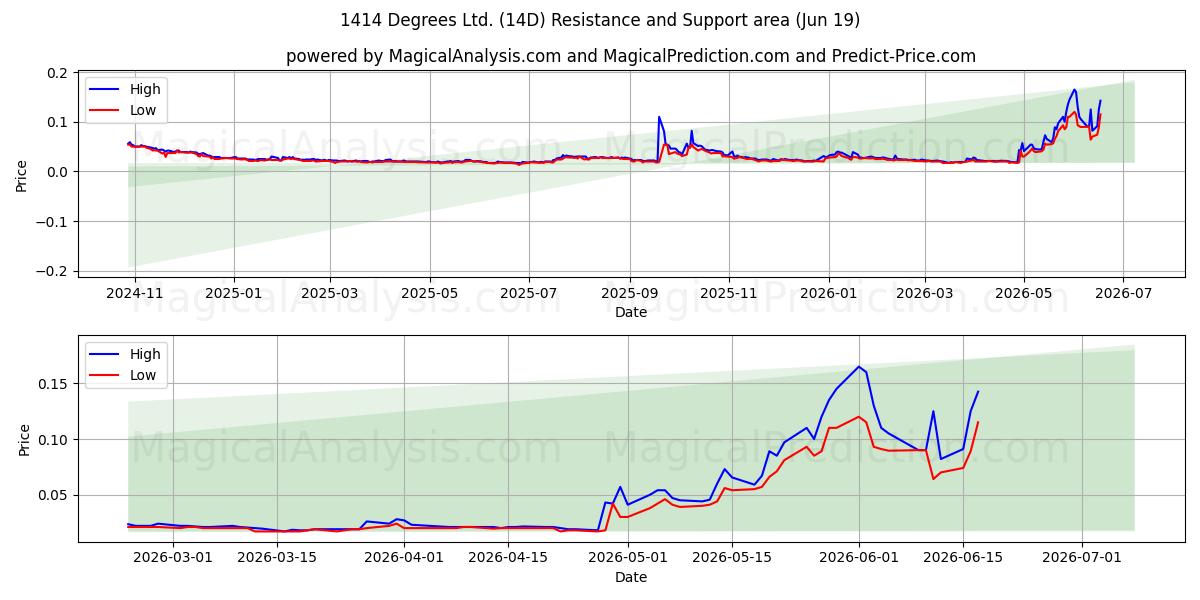  1414 Degrees Ltd. (14D) Support and Resistance area (18 Jun) 