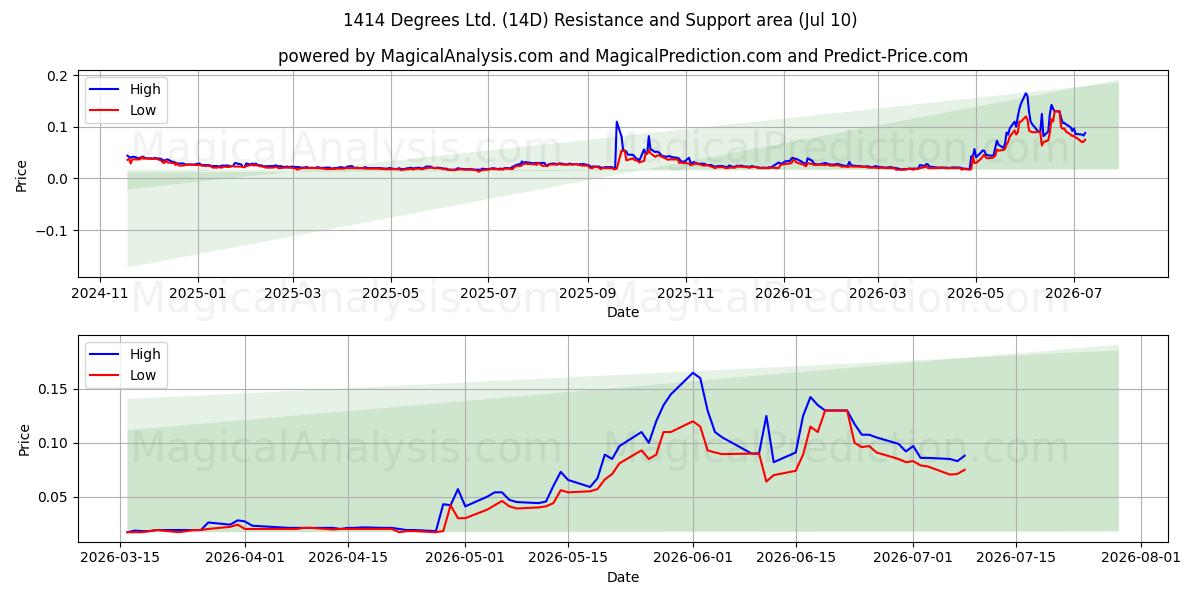  1414 Degrees Ltd. (14D) Support and Resistance area (09 Jul) 