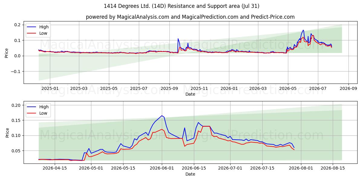  1414 Degrees Ltd. (14D) Support and Resistance area (30 Jul) 