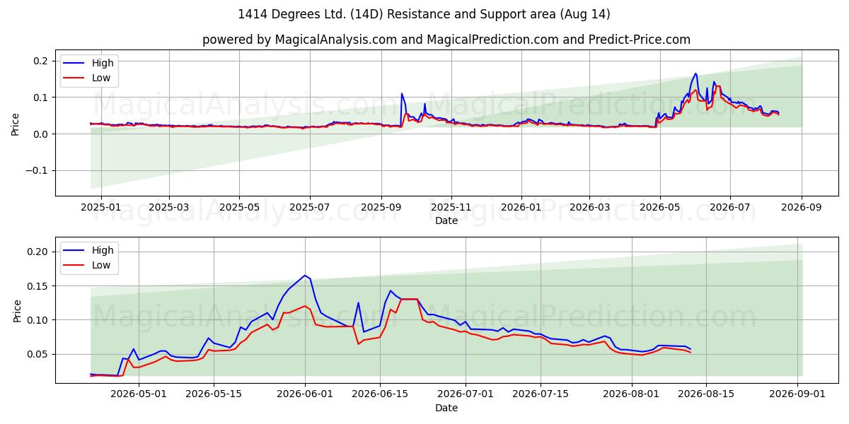  1414 Degrees Ltd. (14D) Support and Resistance area (13 Aug) 