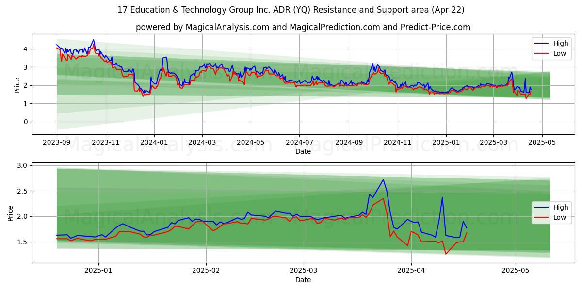  17 Education & Technology Group Inc. ADR (YQ) Support and Resistance area (22 Apr) 