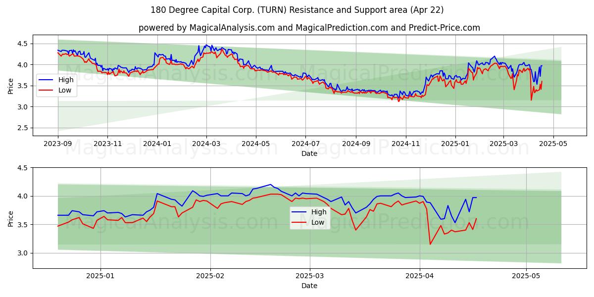  180 Degree Capital Corp. (TURN) Support and Resistance area (22 Apr) 