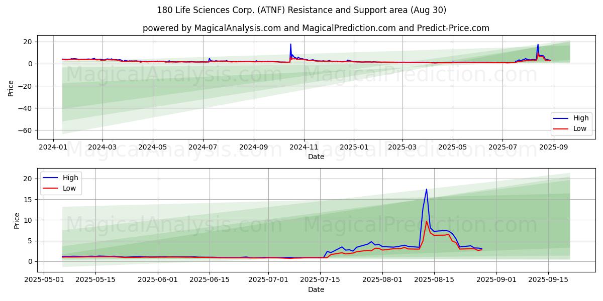 180 Life Sciences Corp. (ATNF) Support and Resistance area (29 Aug) 